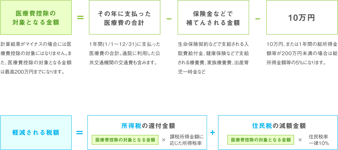 計算方法