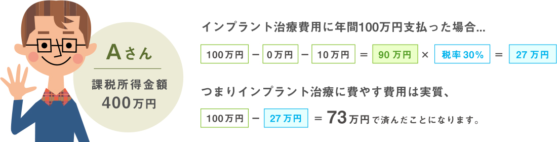 費用例